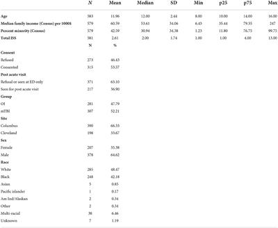 Social determinants of participant recruitment and retention in a prospective cohort study of pediatric mild traumatic brain injury